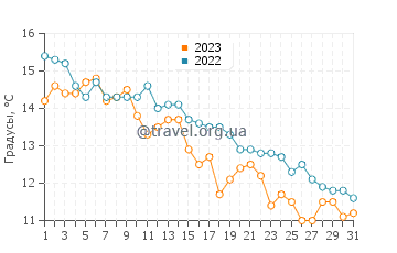 Температура воды в Кампомарино в декабре