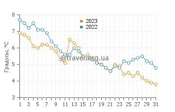 Температура воды в Дартмуте в декабре