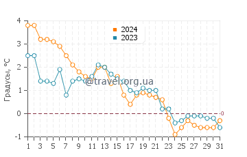 Температура воды в Шедьяк в декабре