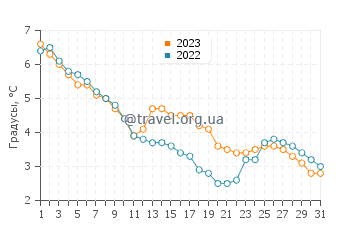 Температура воды в Сиднее в декабре