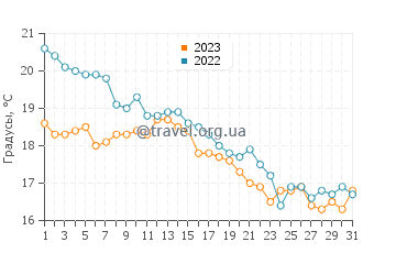 Температура воды в Канагаве в декабре
