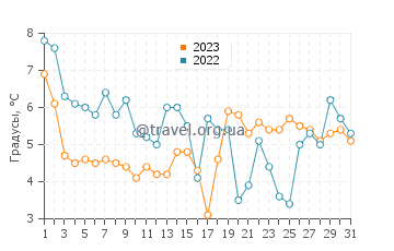 Температура воды в Каппельн в декабре