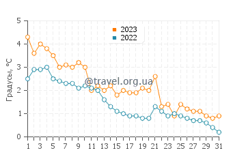 Температура воды в Каракуете в декабре