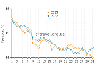 Температура воды в Каравии в декабре