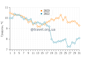 Температура воды в Карлингфорде в декабре