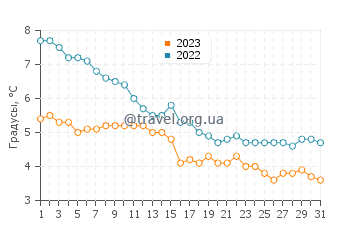 Температура воды в Карлсхамн в декабре