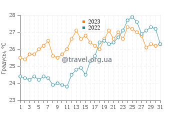 Температура воды в Карнарвон в декабре