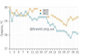 Температура воды в Карот в декабре