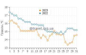 Температура воды в Карраре в декабре