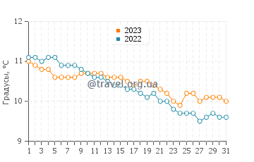 Температура воды в Каррикфинн в декабре