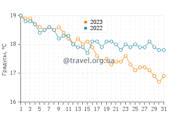 Температура воды в Каса дель Конте в декабре