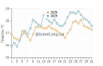 Температура воды в Касс Бэй в декабре
