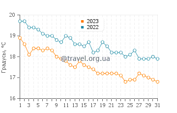 Температура воды в Кастри Бич в декабре