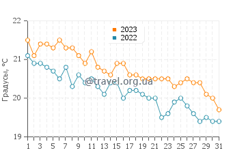 Температура воды в Кефалосе в декабре
