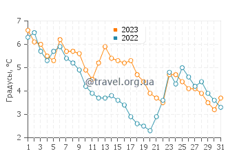Температура воды на острове Кейп-Бретон в декабре