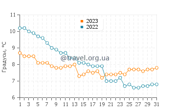 Температура воды в Кейстер-он-Си в декабре