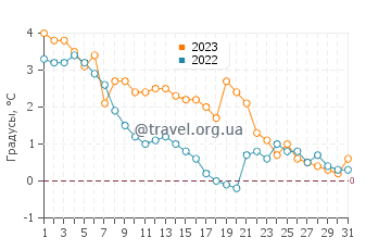 Температура воды в Келлис Бич в декабре