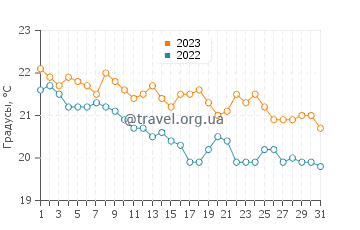 Температура воды в Кемере в декабре