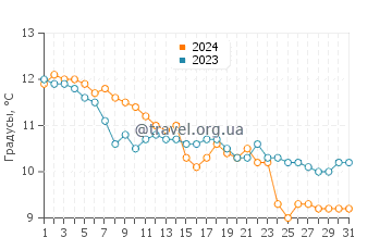 Температура воды в Кеневиль в декабре