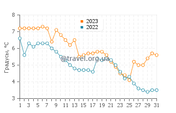 Температура воды в Кеноше в декабре