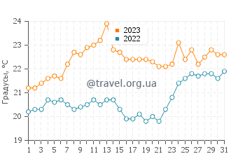 Температура воды в Кернелл в декабре