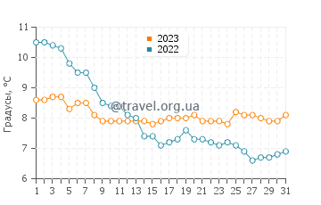 Температура воды в Кессингленде в декабре