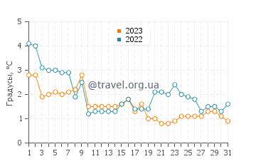 Температура воды в Хаапсалу в декабре