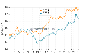 Температура воды в Хааст в декабре