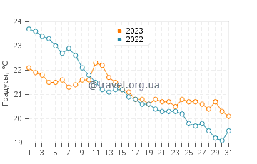 Температура воды в Эль-Хафджи в декабре