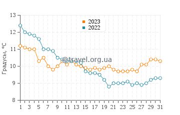 Температура воды в Хайклиффе в декабре