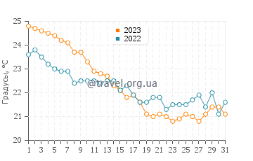Температура воды в Халдие в декабре