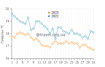 Температура воды на пляже Халикунас в декабре
