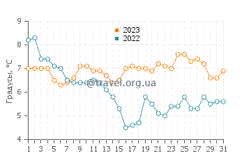 Температура воды в Ханстантоне в декабре
