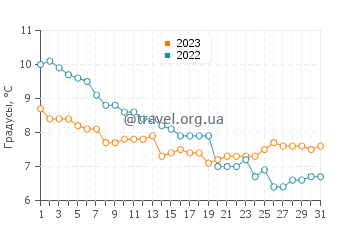 Температура воды в Хемсби в декабре