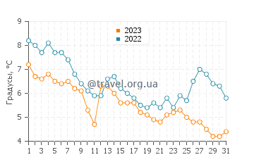 Температура воды в Херринг Ков в декабре