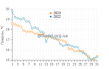 Температура воды в Хидзи в декабре
