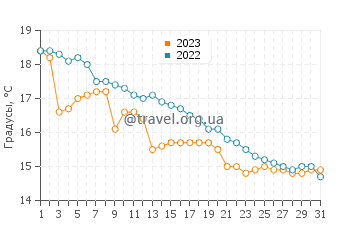 Температура воды в Хиросиме в декабре
