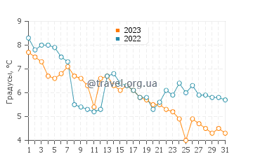 Температура воды в Хиртлес Бич в декабре
