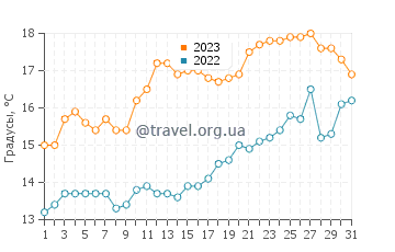 Температура воды в Хобарте в декабре