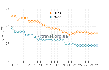 Температура воды в Хобос в декабре