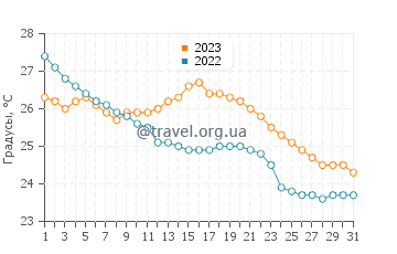 Температура воды в Хойане в декабре