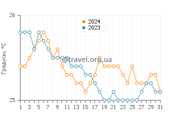 Температура воды в Хоокипа в декабре