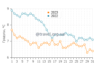 Температура воды в Хопен в декабре