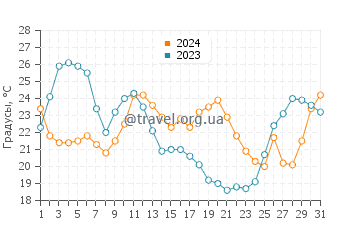 Температура воды в Хьюмистон Бич Парк в декабре