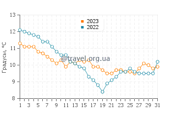 Температура воды в Кибервиль сюр Мер в декабре