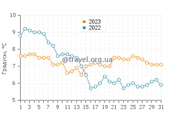 Температура воды в Кингстон-апон-Халле в декабре
