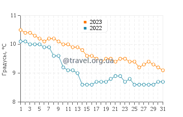 Температура воды в Кинваре в декабре