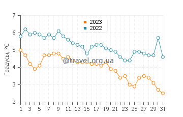 Температура воды в Киркенесе в декабре