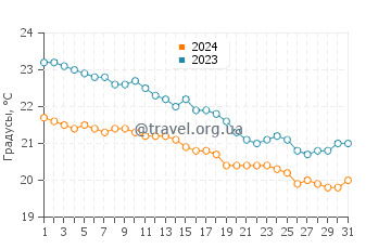 Температура воды в Кирьят-Ям в декабре
