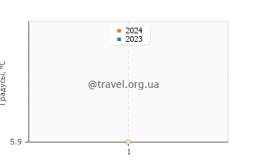 Температура воды в Клампенборге в декабре